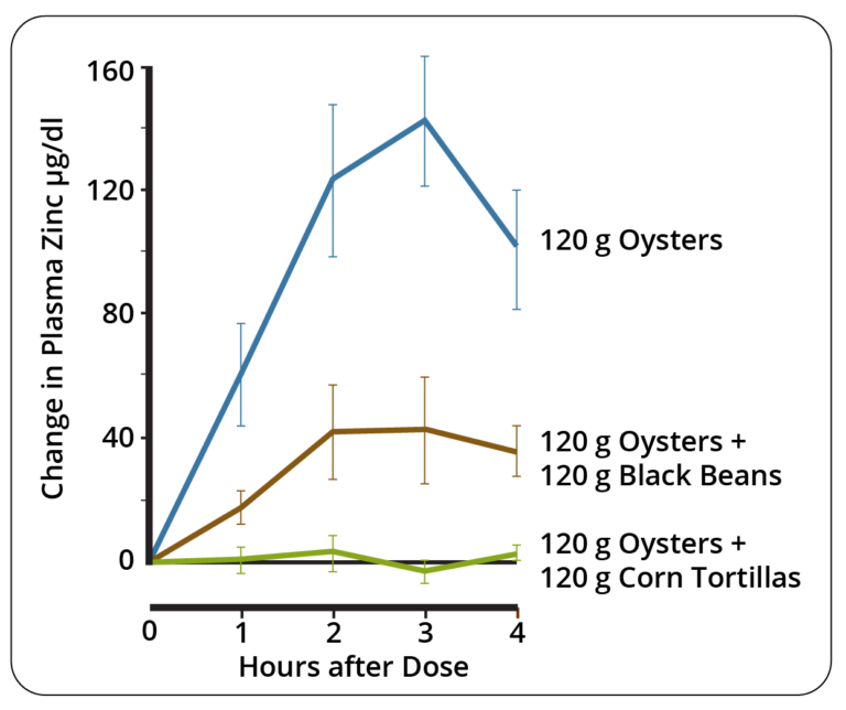 anti-nutrients-interfere-with-mineral-absorption-Zinc-and-oysters-768x644 (1).png